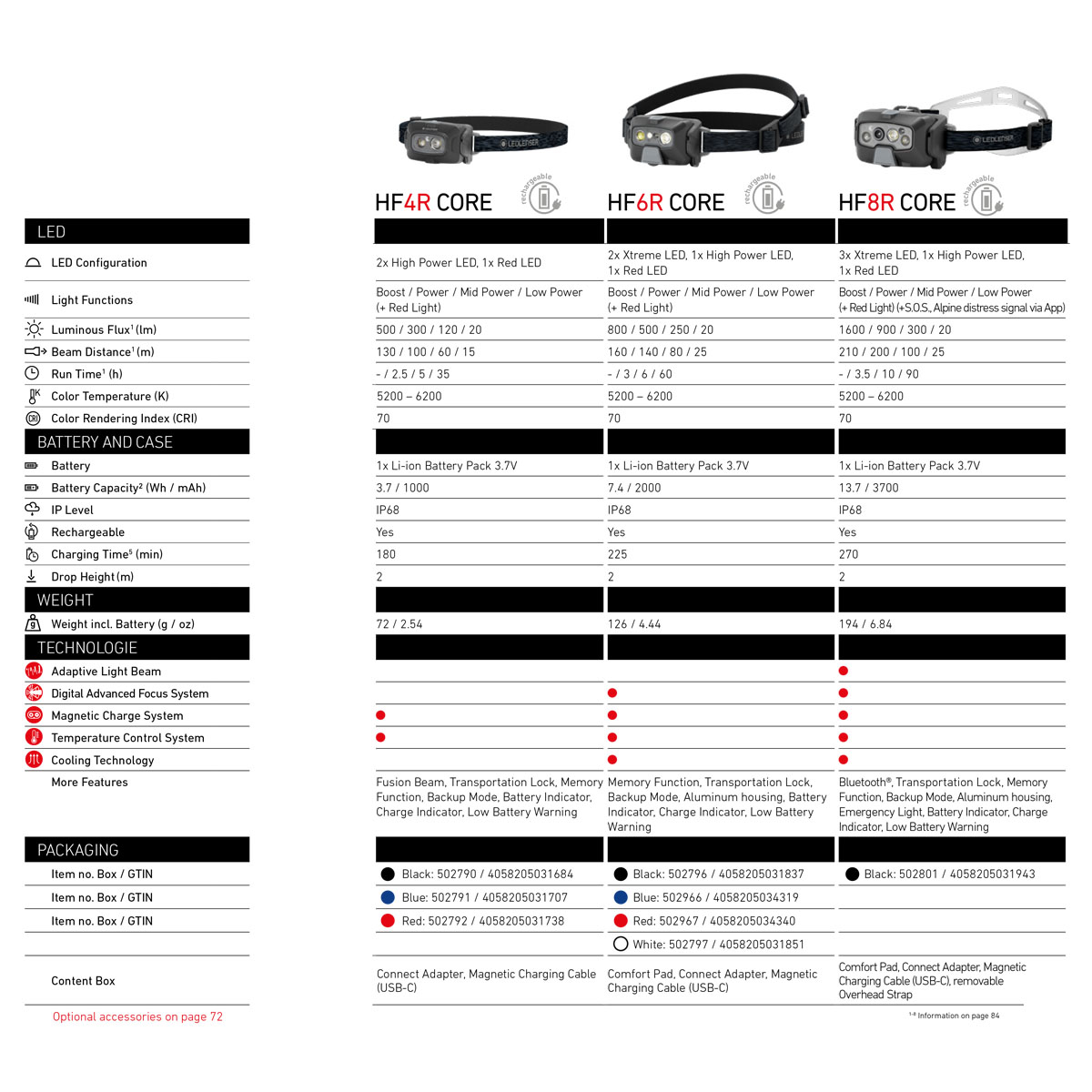 LED LENSER HF6R CORE-26644 LED LENSER HF6R CORE-26644
